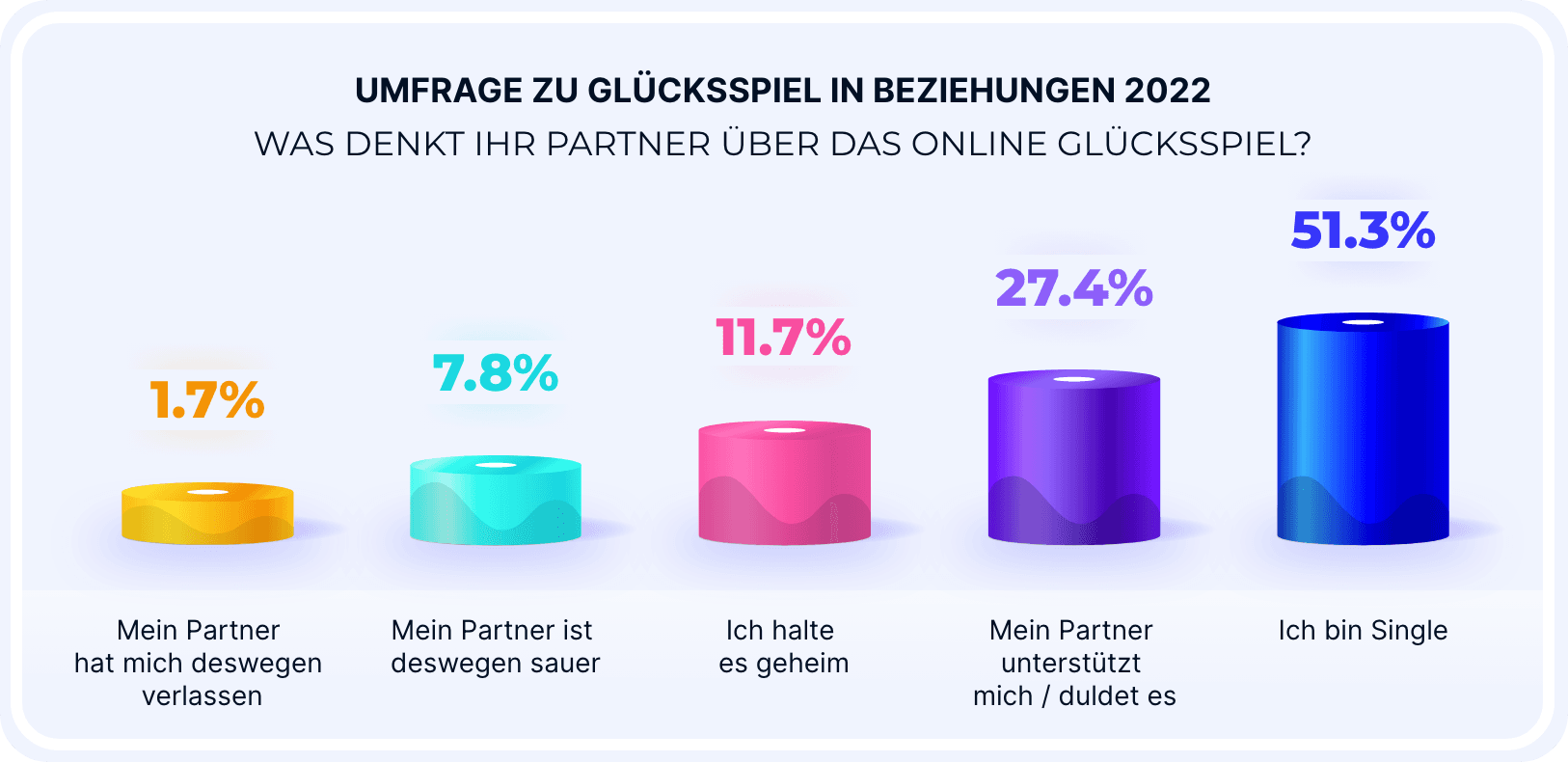 Umfrageergebnis: Gründe die für deutsche Casino Lizenzen sprechen
