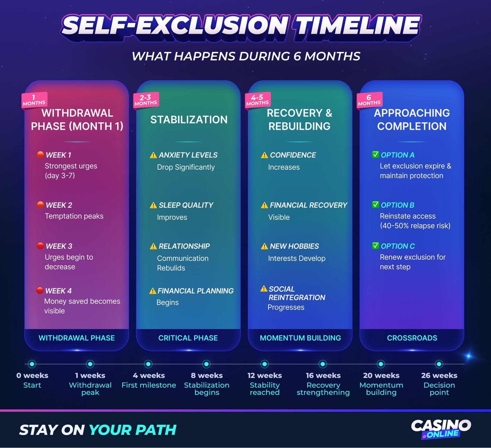 Self-exclusion timeline showing 6-month progression: withdrawal phase, stabilization period, recovery and rebuilding stage, and reapproaching milestones.