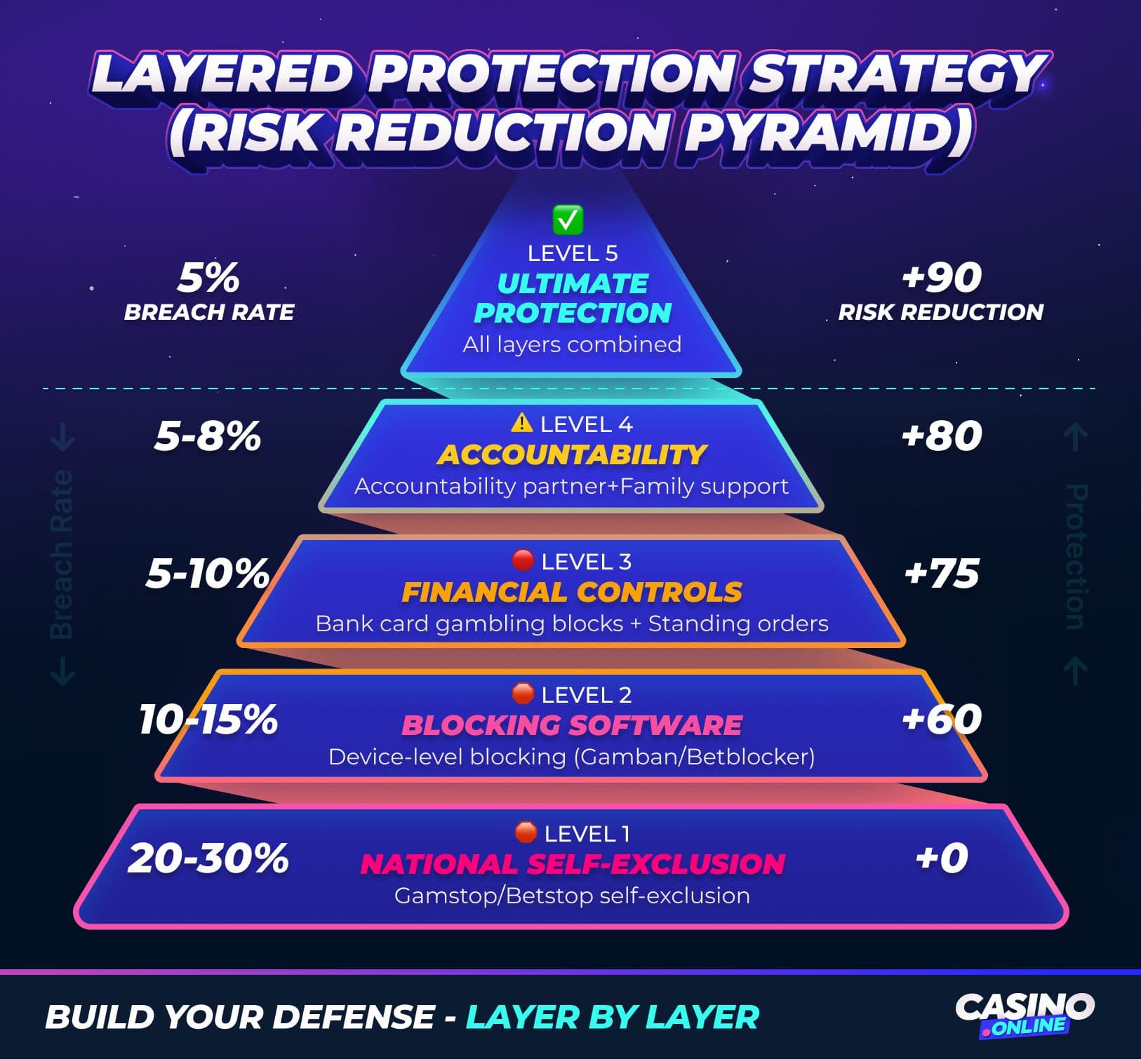 Five-tier self-exclusion and responsible gambling protection strategy pyramid displaying risk reduction methods.