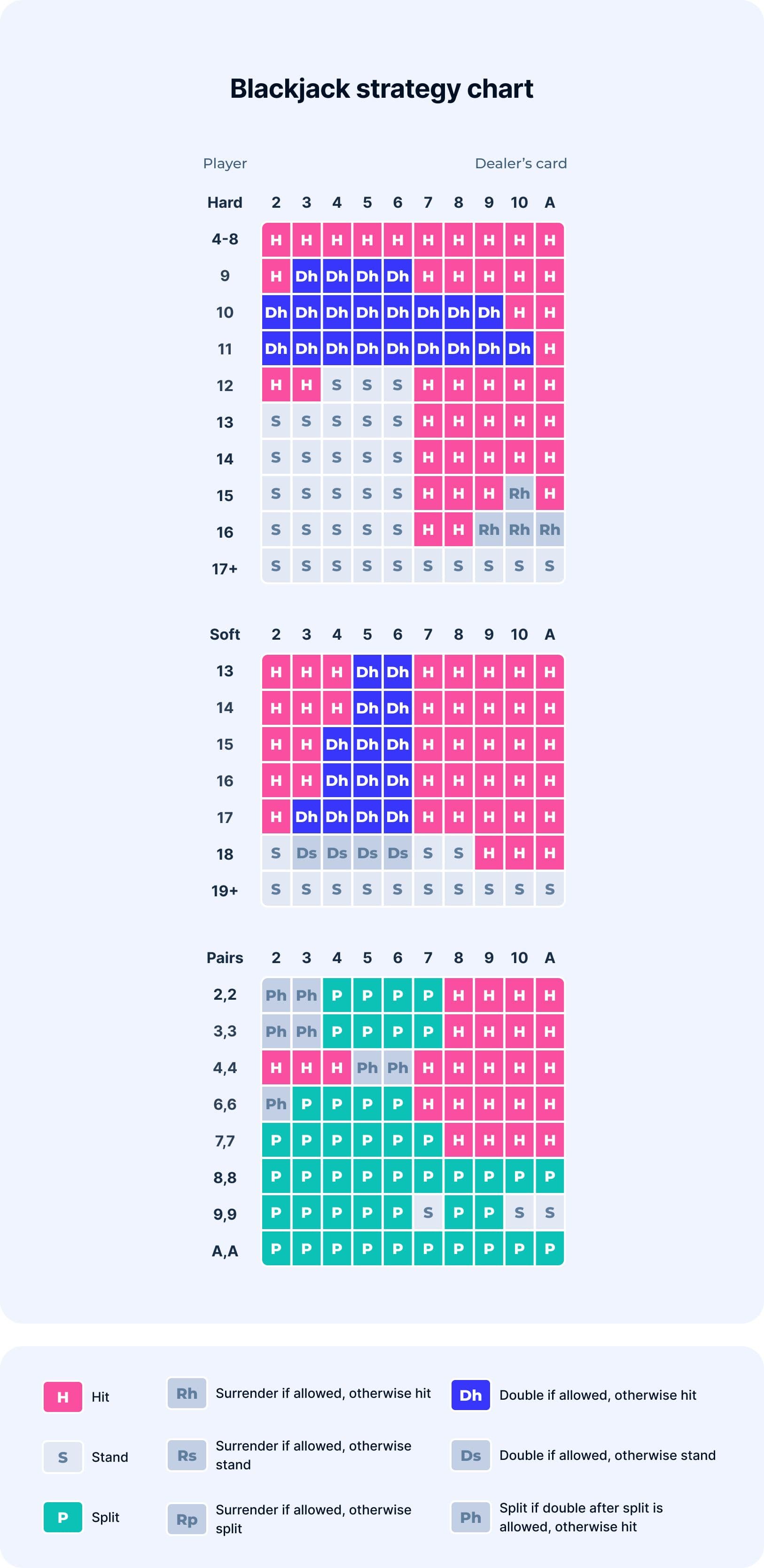 Blackjack strategi chart