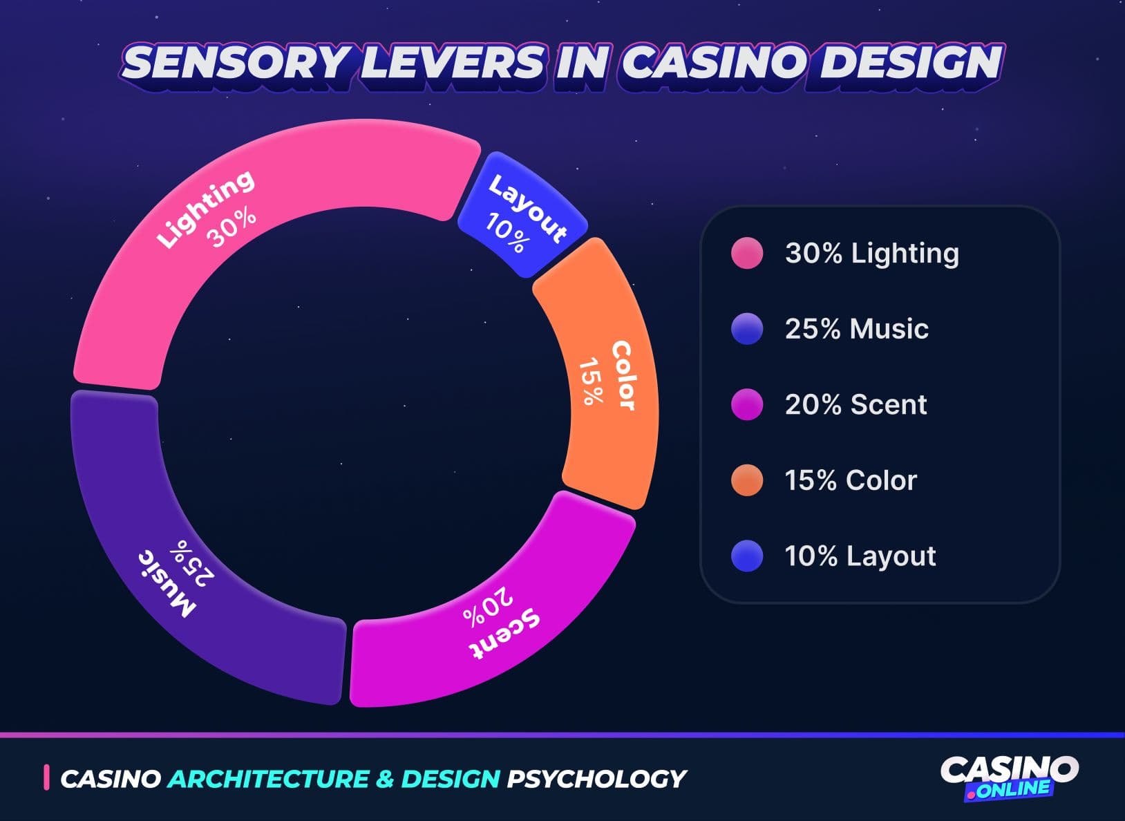 A donut chart showing casino design sensory levers - lighting, music, scent, color, and layout percentages for psychological impact in gaming environments.