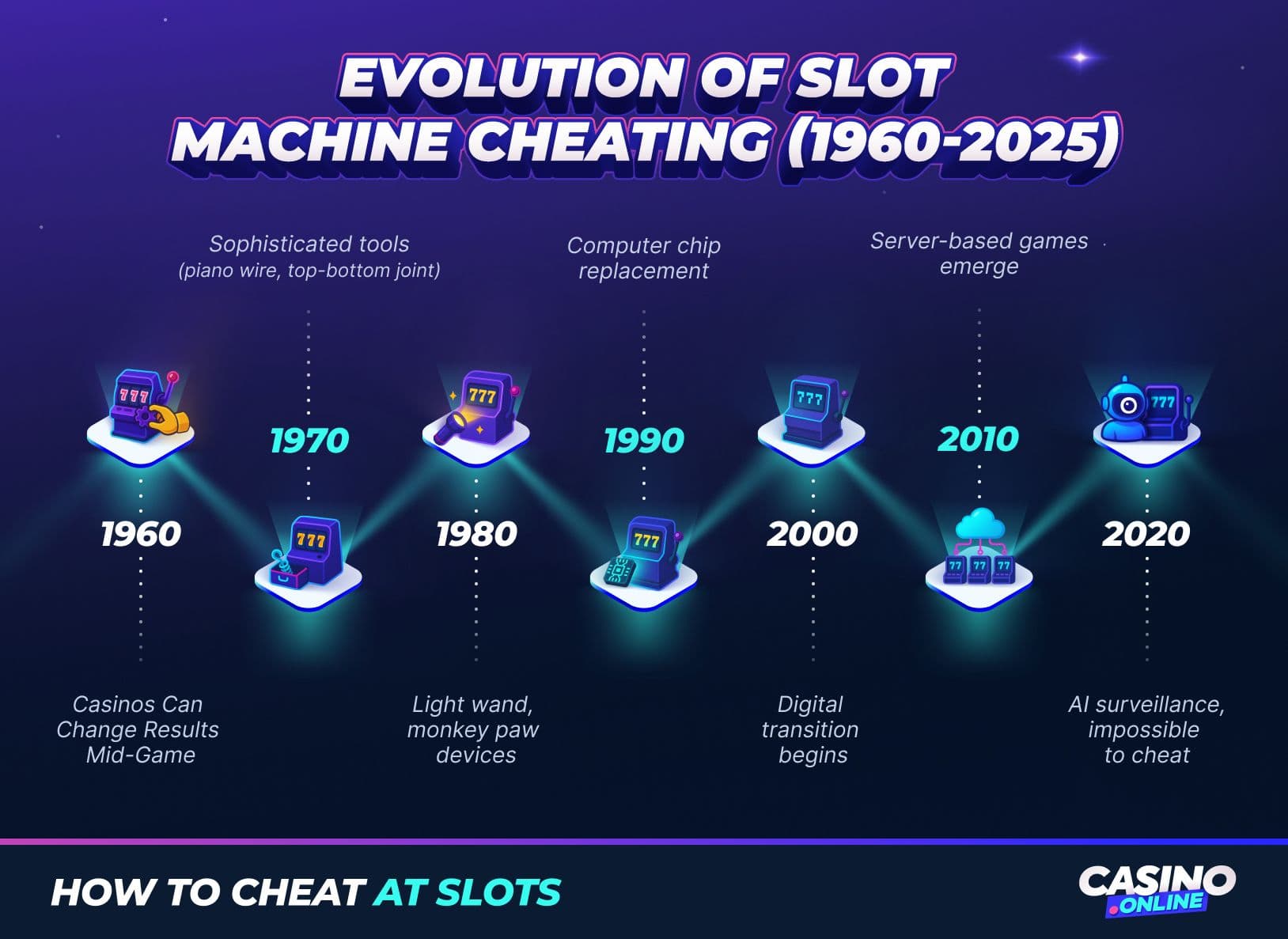 Evolution of slot machine cheating methods from 1960 to 2025, highlighting major techniques and security improvements in casino slots history.