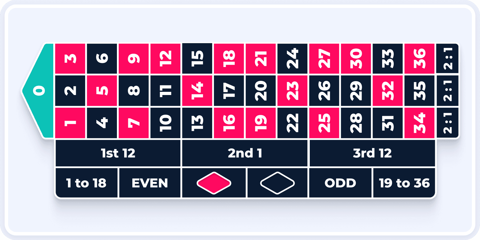 Roulette bord