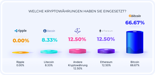 Welche Kryptowährungen haben Sie eingesetzt?