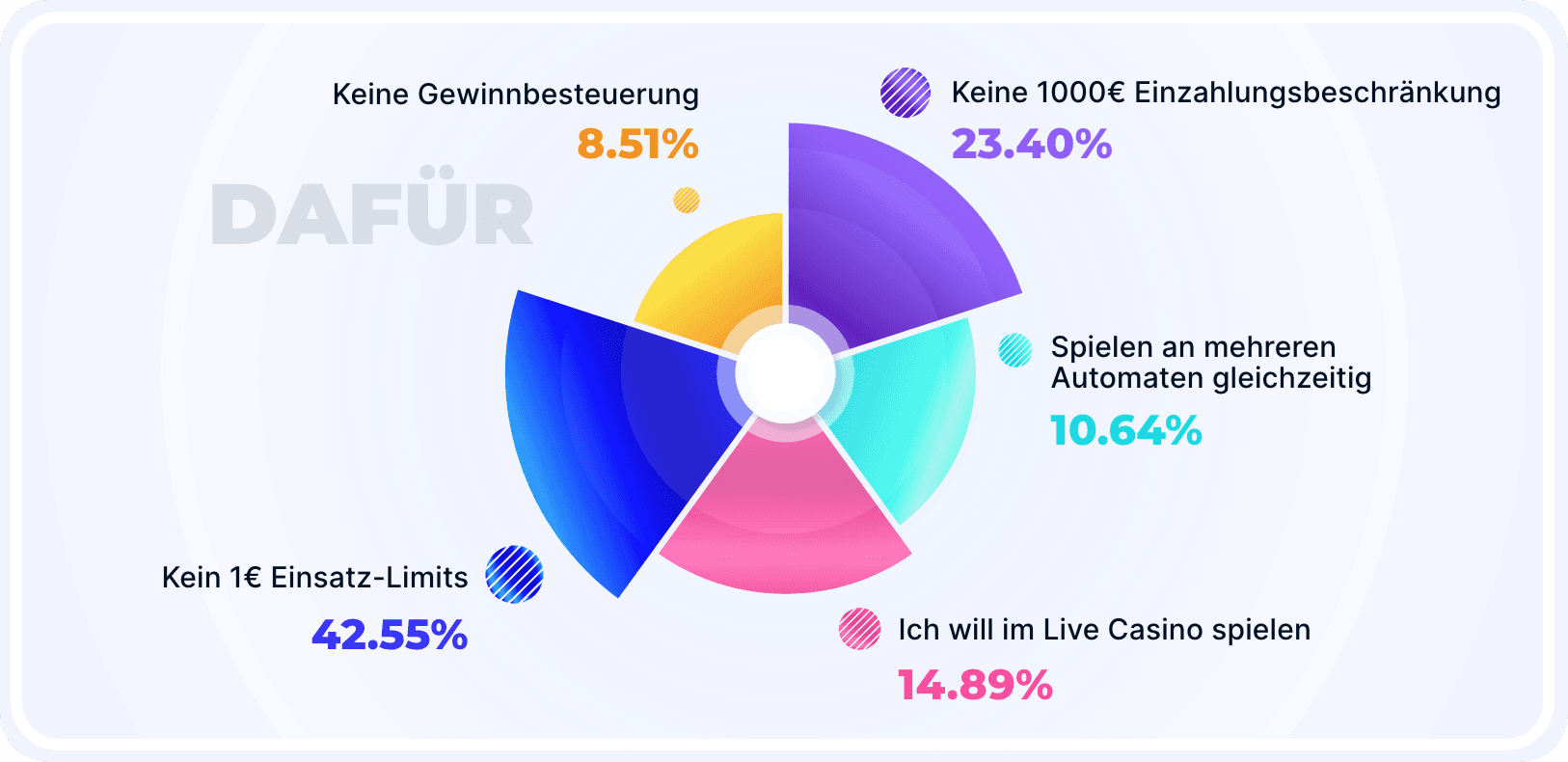 Ergebnis der Umfrage: Gründe die für Casinos ohne Lizenz sprechen