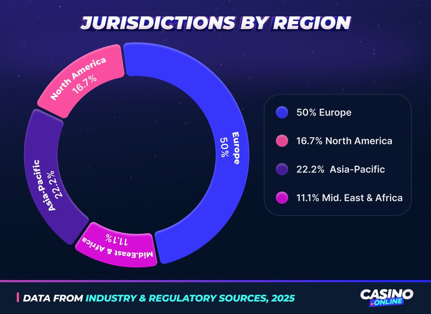 Donut chart showing global gambling regulation jurisdictions: 50% Europe, 22.2% Asia-Pacific, 16.7% North America, 11.1% Mid East & Africa.