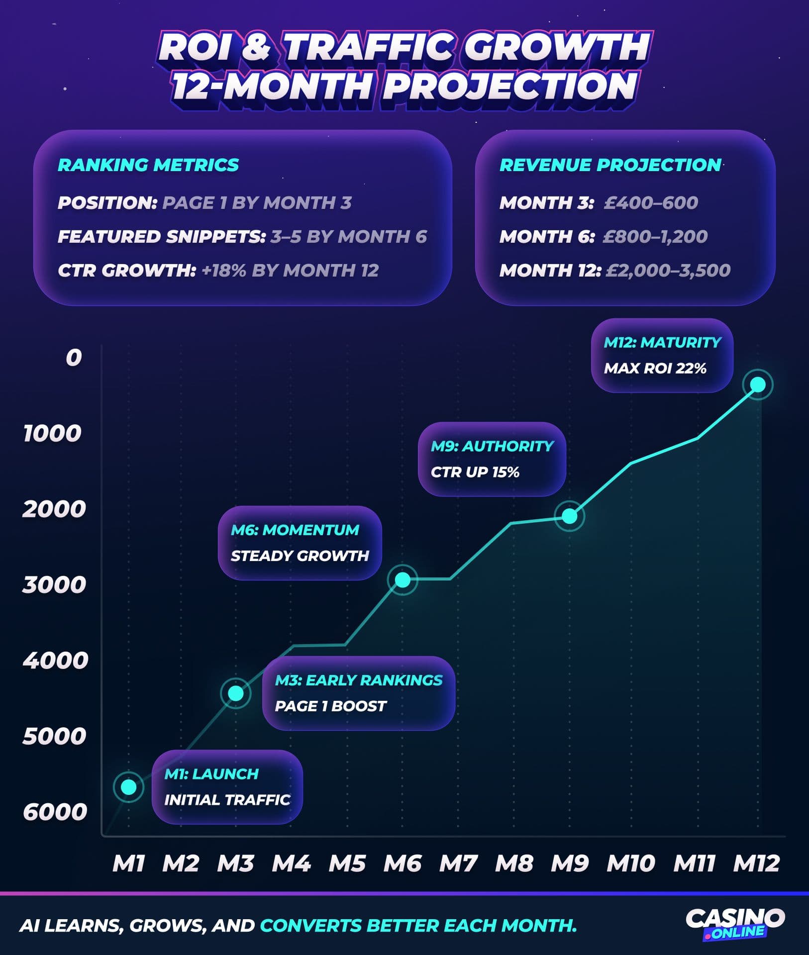 12-month ROI and traffic growth projection chart showing revenue increase from $600K to $4.2M with labeled milestone markers from M1 to M12.