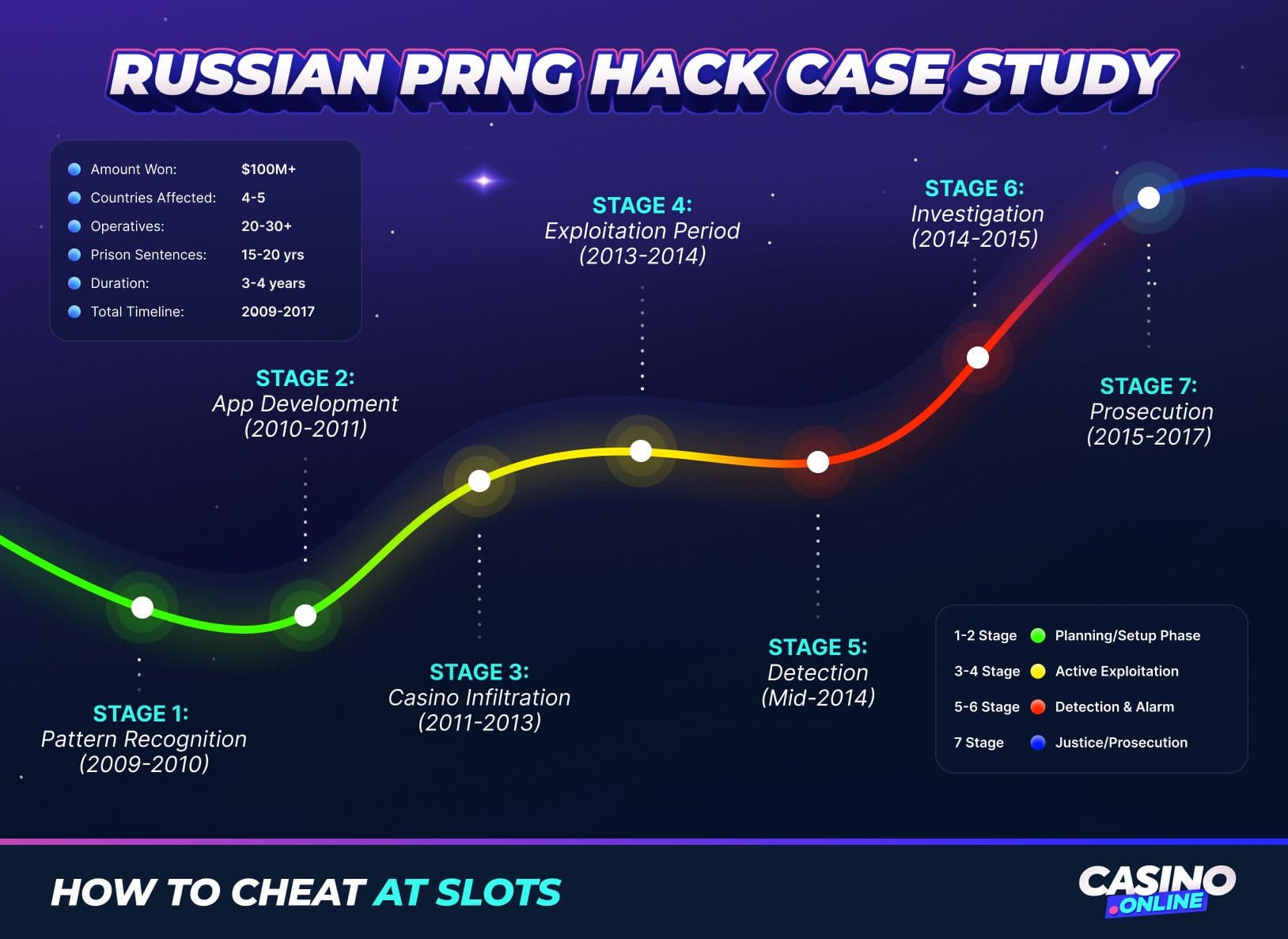 Russian PRNG hack case study timeline: pattern recognition through prosecution stages, documenting $100M+ slot machine fraud spanning 2009-2017.
