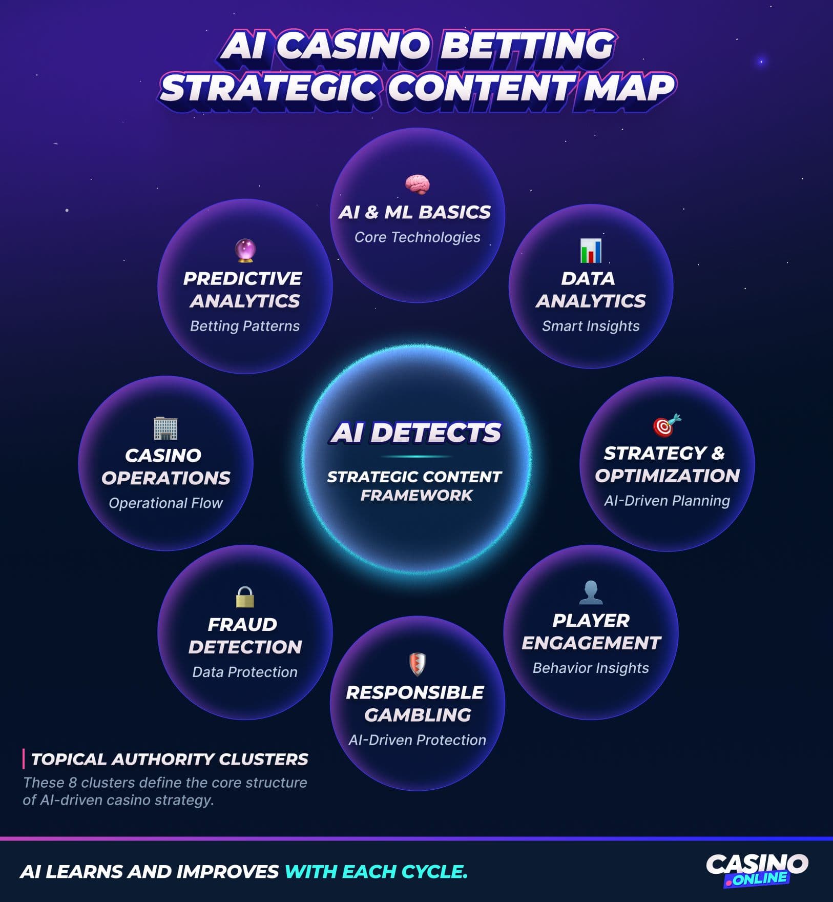 AI casino betting strategic content map showing interconnected modules for predictive analytics, data analytics, and responsible gambling in casino operations