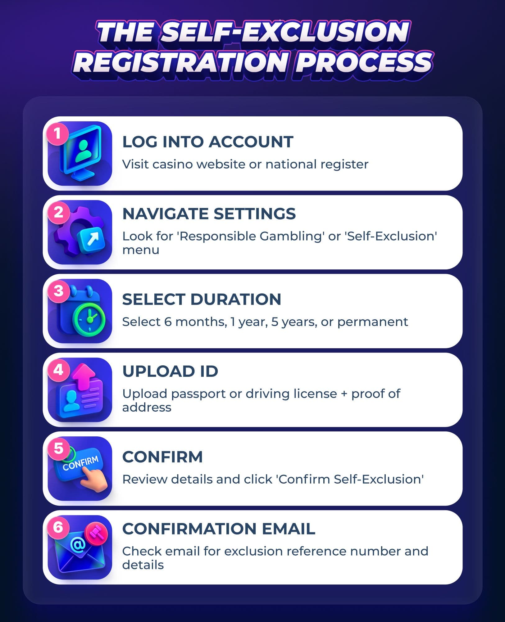Six-step self-exclusion registration process: log in, navigate settings, select duration, upload ID, confirm, receive confirmation email for responsible gambling