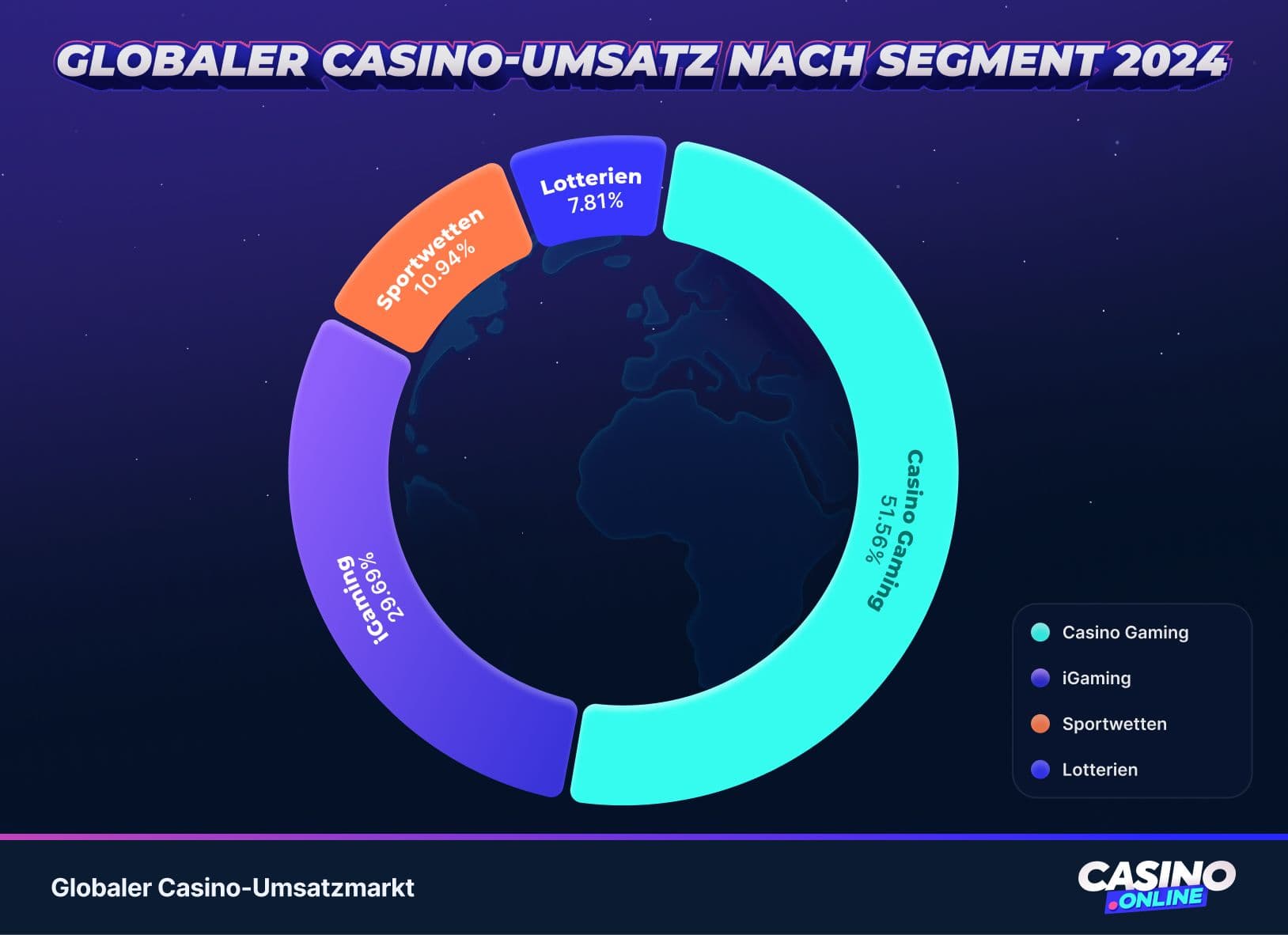 Globaler Casino-Umsatz nach Segment 2024