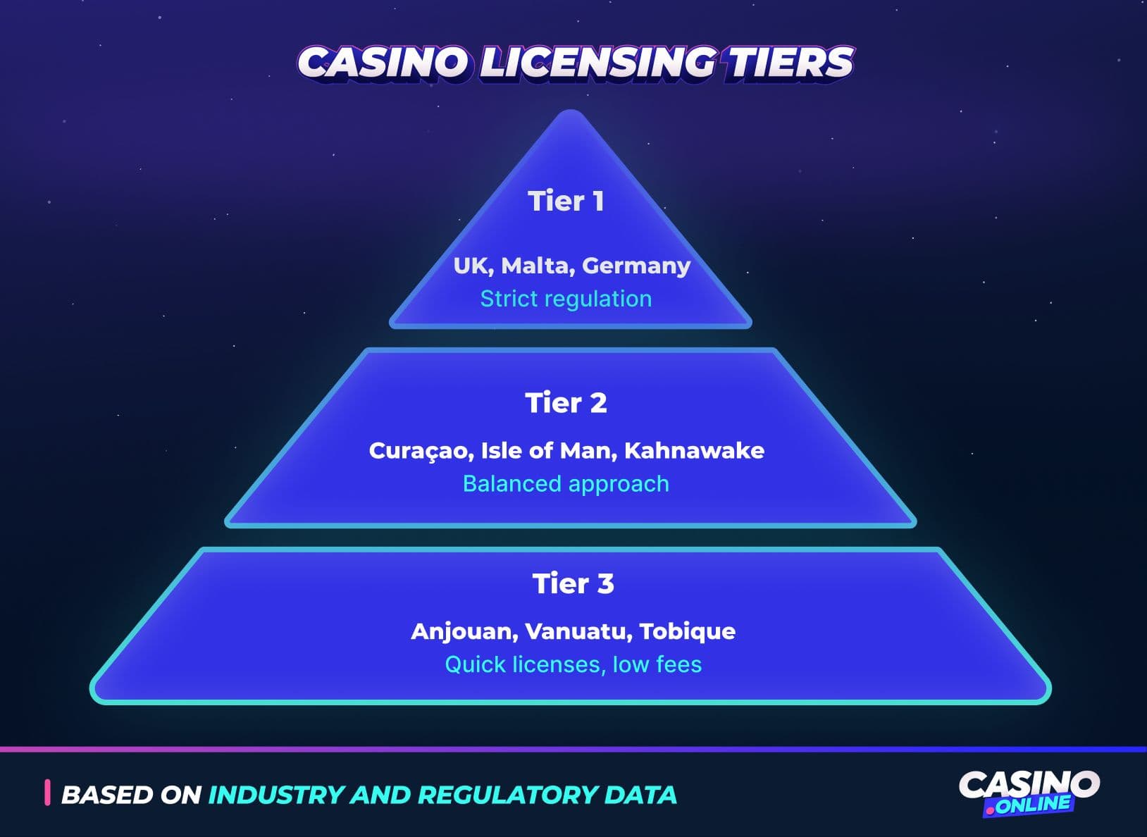 Infographic pyramid showing casino licensing tiers 2025: Tier 1 (UK, Malta), Tier 2 (Curacao, Isle of Man), Tier 3 (Anjouan, Tobique).
