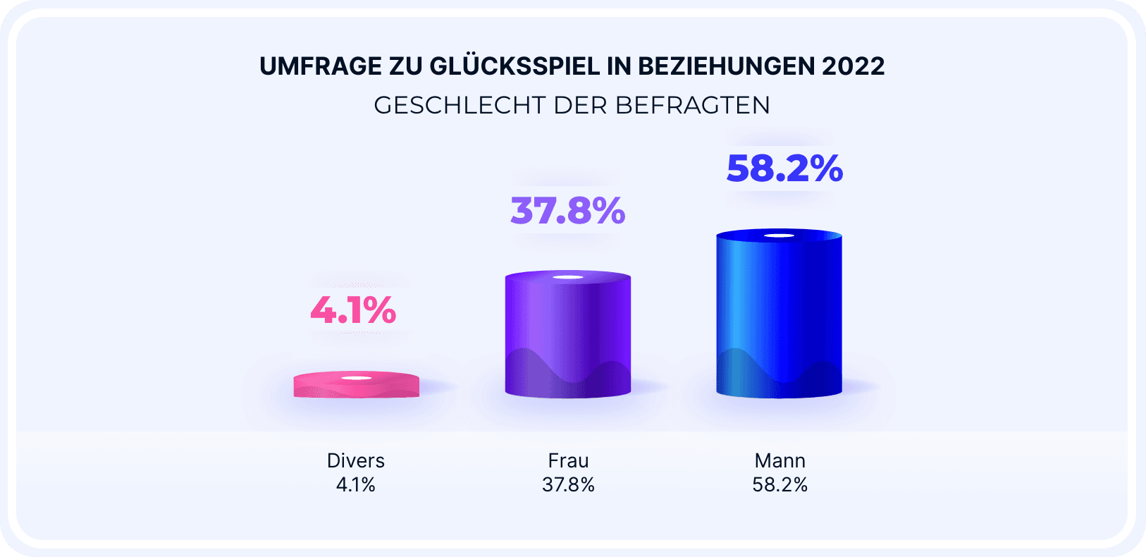 Umfrageergebnis: Gründe die für deutsche Casino Lizenzen sprechen