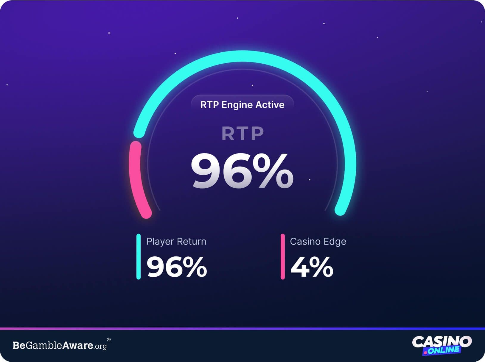 RTP gauge showing 96 percent player return and 4 percent casino edge, illustrating slot game payout rates for best RTP slots.