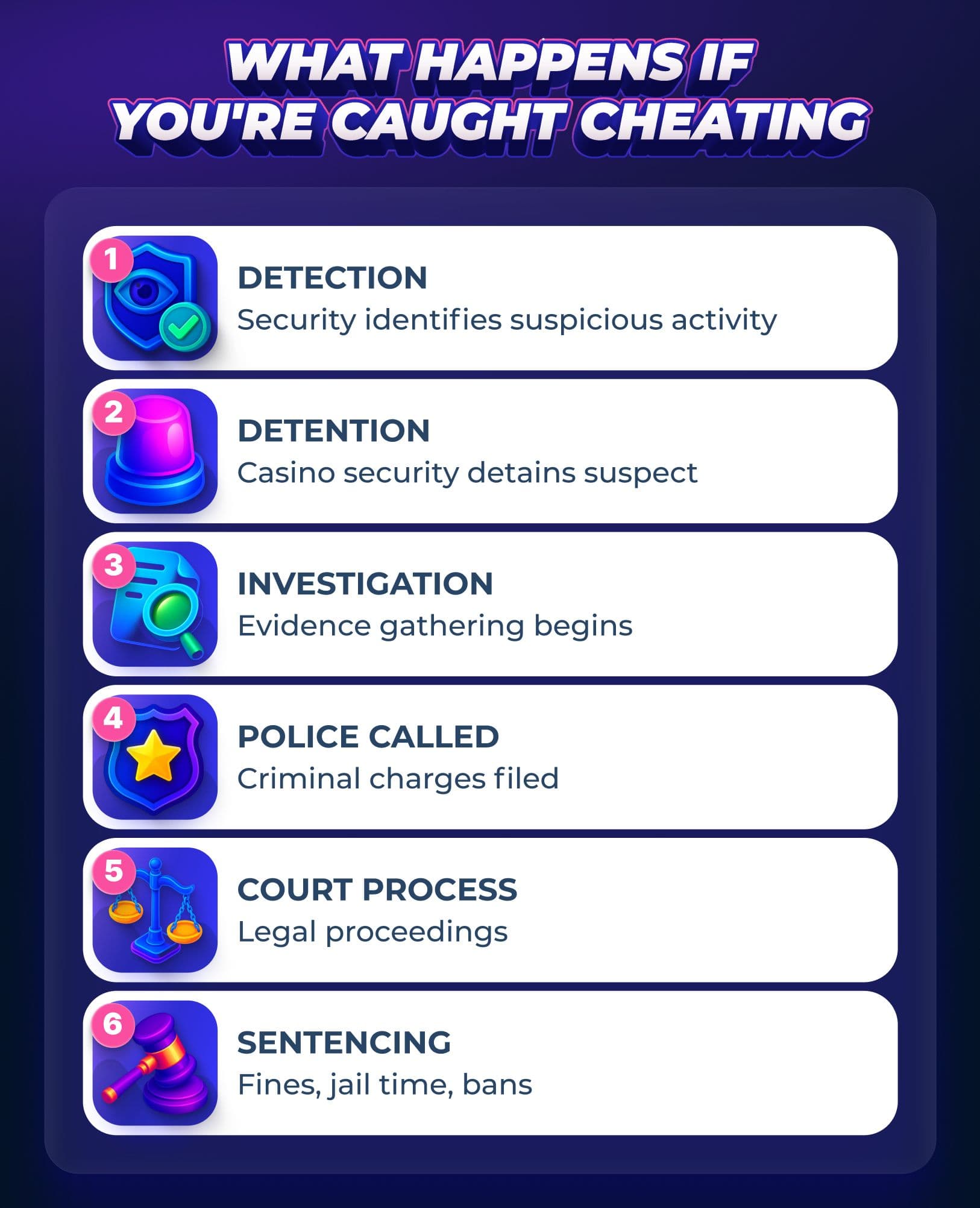 Infographic showing consequences of cheating at slots: detection, detention, investigation, police involvement, court process, and sentencing penalties.