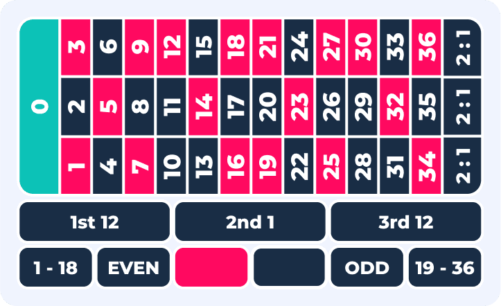 Roulette bord