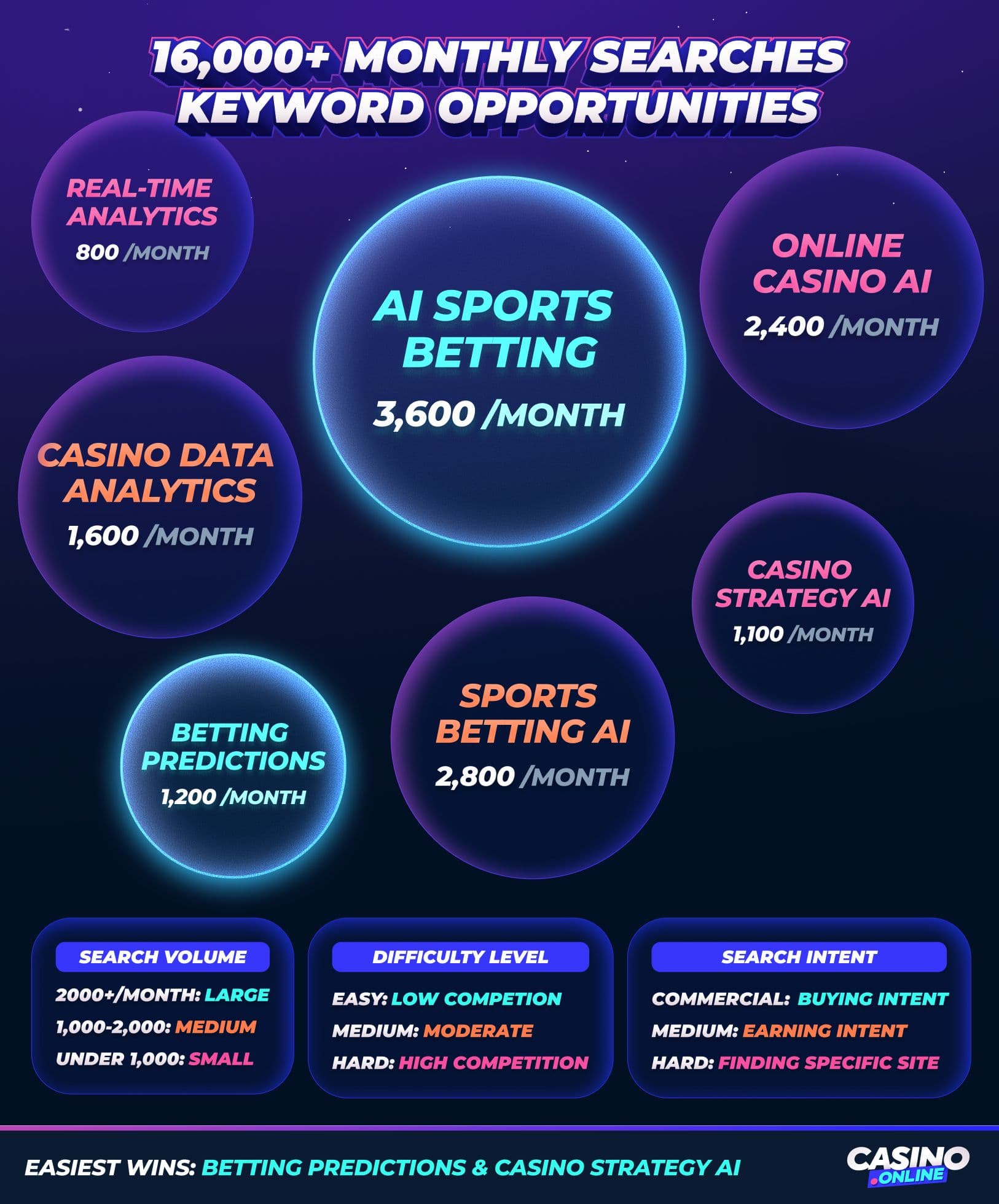 Infographic showing 36,000+ monthly search opportunities in AI sports betting, casino analytics, and data-driven gambling strategy segments with monthly search volumes.