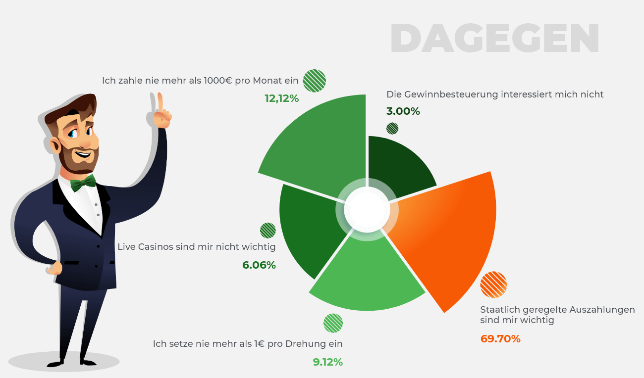 Diagramm mit Ergebnissen zu Gunsten Deutscher Casinos