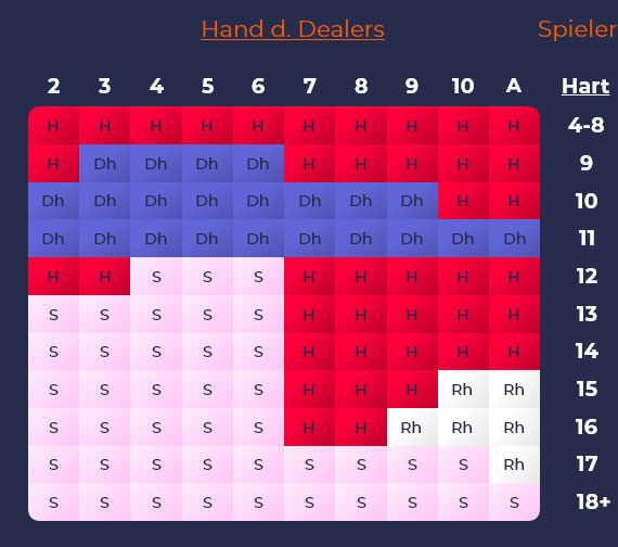 blackjack tabelle für harte kartenwerte